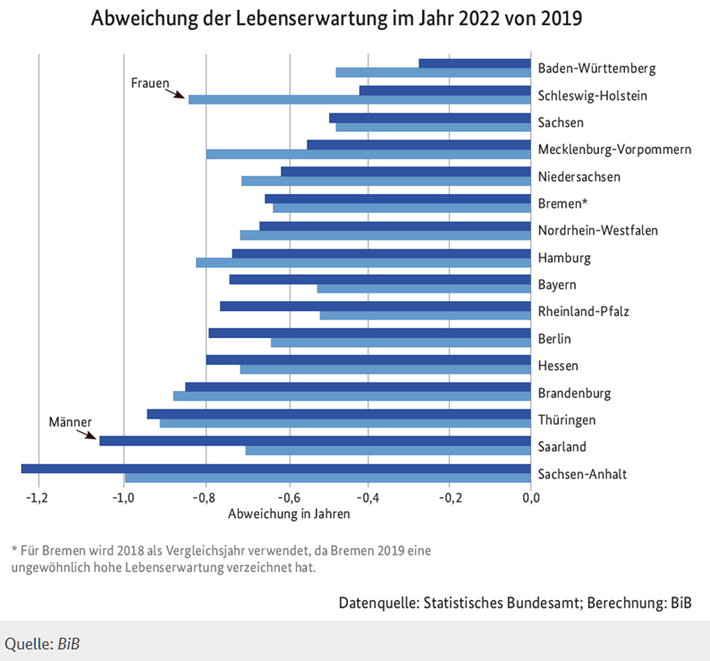 Lebenserwartung 2022 In Allen Bundesländern Unter Vorpandemie-Niveau